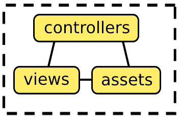 The basic structure of a typical Trongate module